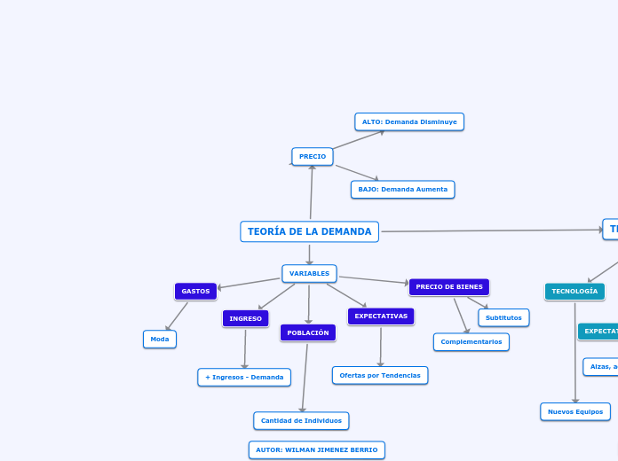 TEORÍA DE LA DEMANDA