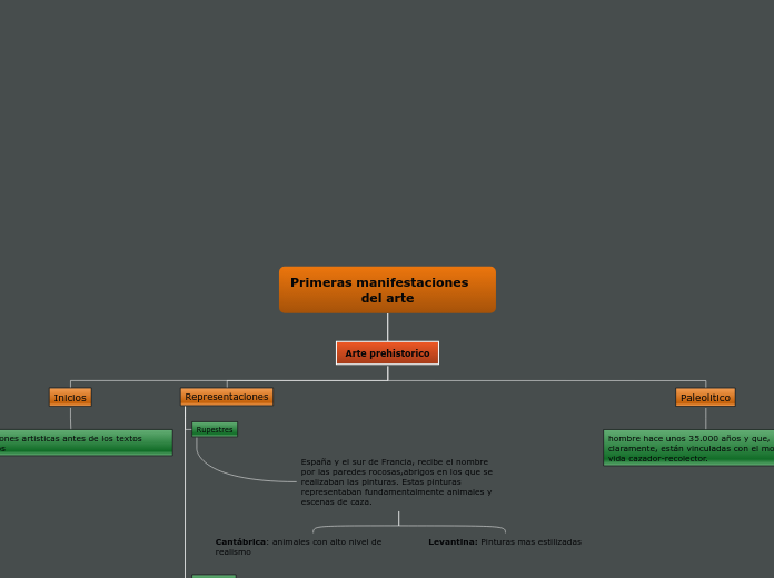 Organigrama arbol