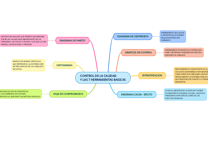 CONTROL DE LA CALIDAD
Y LAS 7 HERRAMIENTAS BASICAS