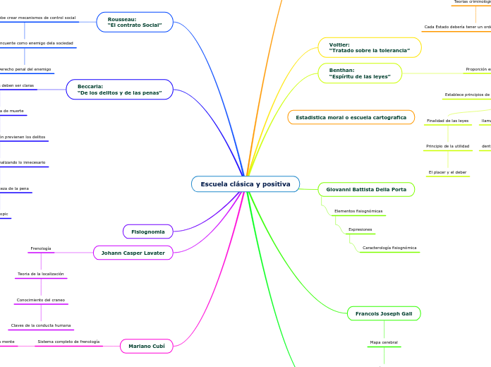 Escuela clásica y positiva