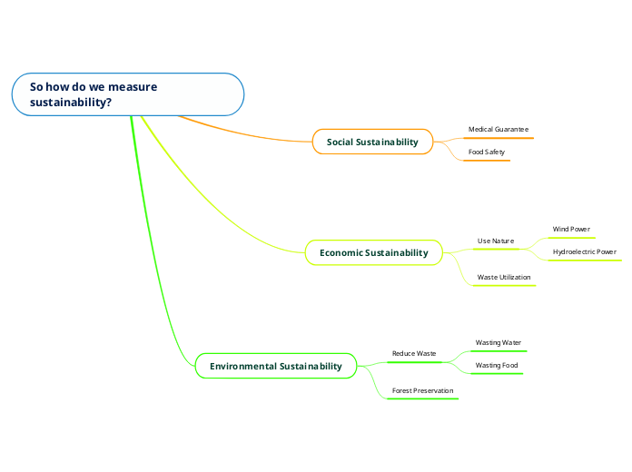 So how do we measure sustainability?