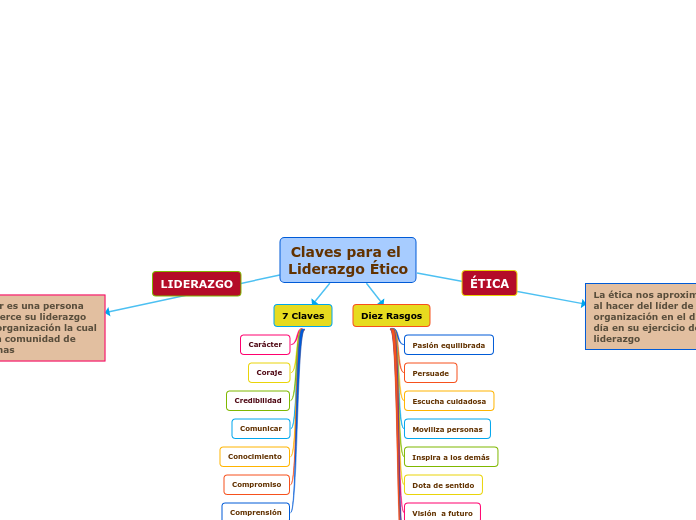 Claves para el 
Liderazgo Ético