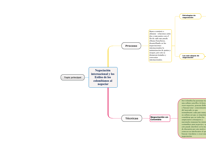 Negociación internacional y los Estilos de los colombianos al negociar