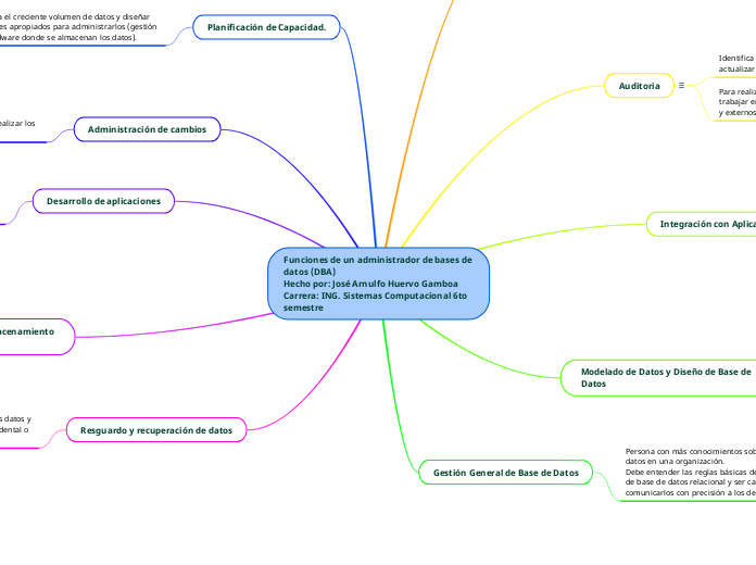 Funciones de un administrador de bases de datos (DBA)
Hecho por: José Arnulfo Huervo Gamboa
Carrera: ING. Sistemas Computacional 6to semestre