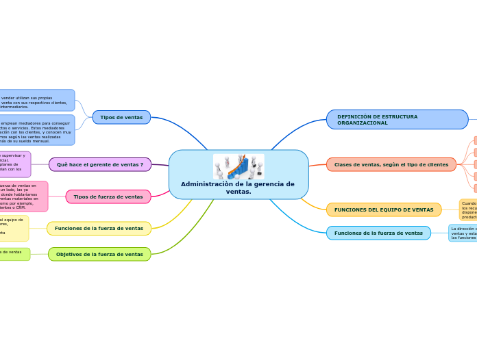 Administraciòn de la gerencia de ventas.