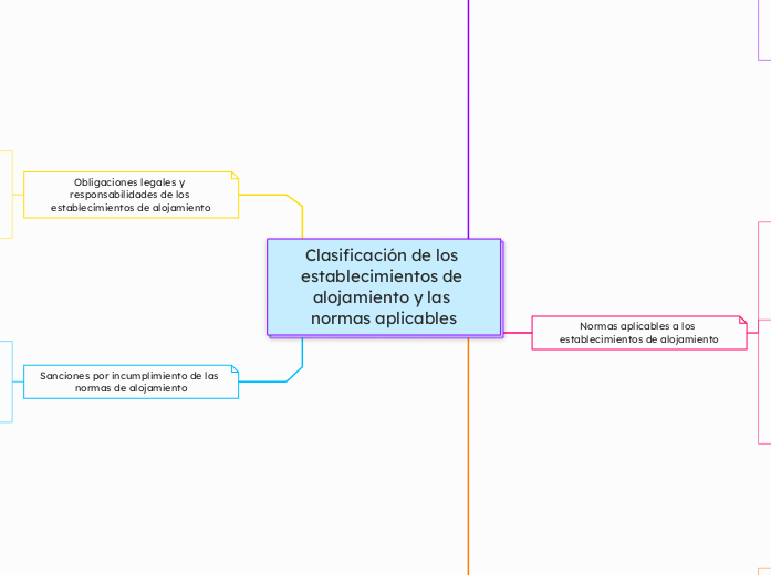 Clasificación de los establecimientos de alojamiento y las normas aplicables