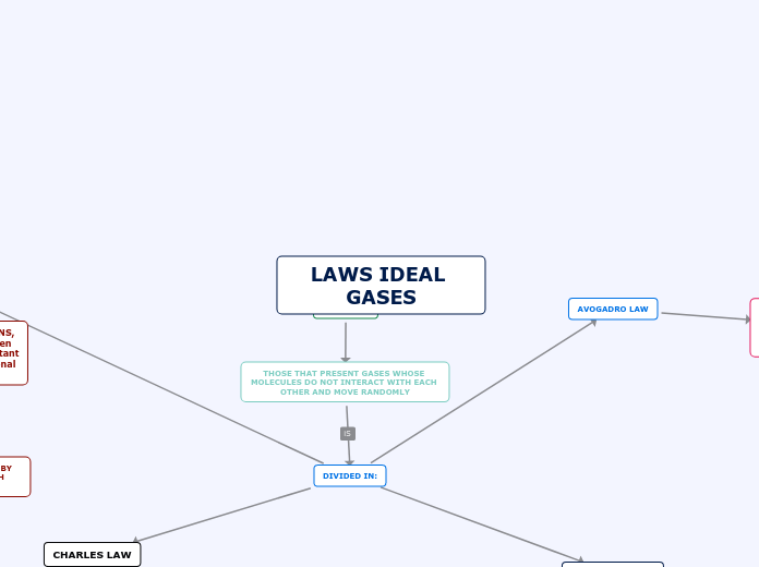 LAWS IDEAL GASES