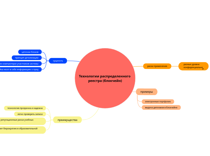 Технологии распределенного реестра (блокчейн)