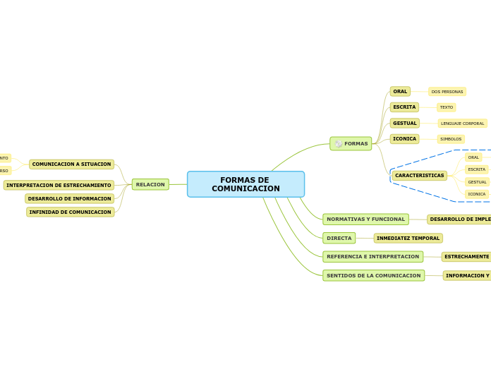 FORMAS DE COMUNICACION