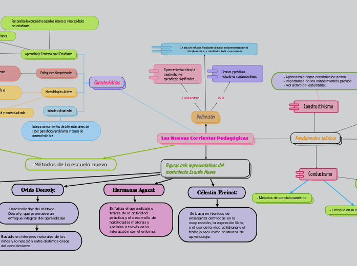 Las Nuevas Corrientes Pedagógicas 
