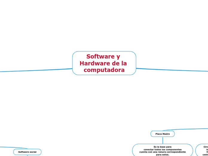 Software y Hardware de la computadora