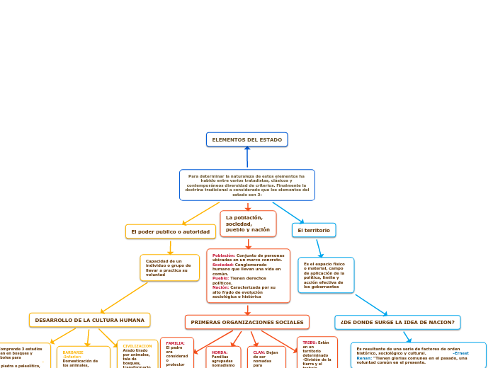 Para determinar la naturaleza de estos elementos ha habido entre varios tratadistas, clásicos y contemporáneos diversidad de criterios. Finalmente la doctrina tradicional a considerado que los elementos del estado son 3: