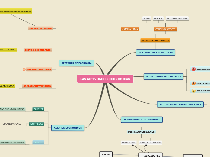 Sample Mind Map