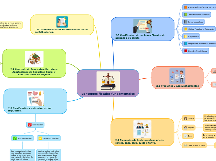 Conceptos fiscales fundamentales