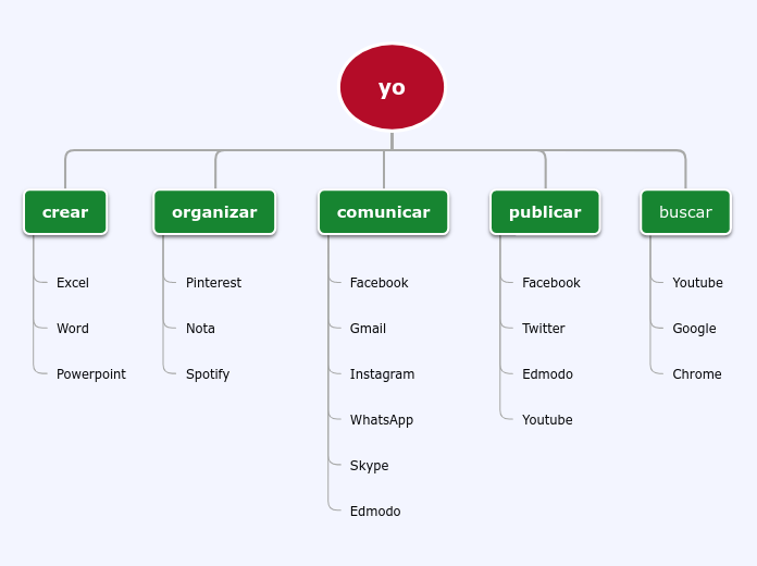 Organigrama arbol