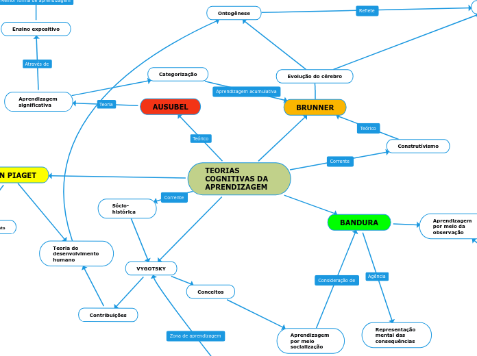 TEORIAS COGNITIVAS DA APRENDIZAGEM