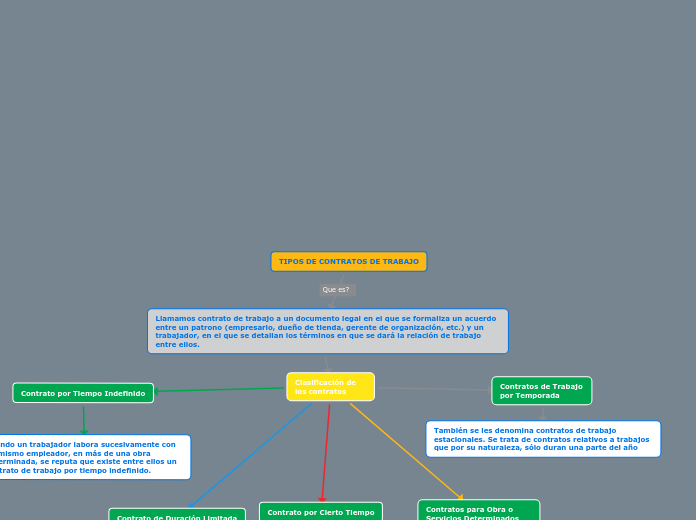 TIPOS DE CONTRATOS DE TRABAJO