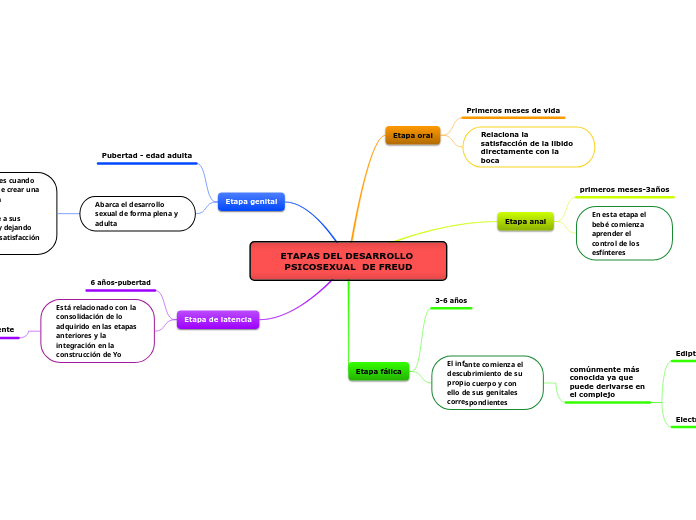 ETAPAS DEL DESARROLLO PSICOSEXUAL  DE FREUD