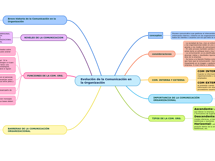 Evolución de la Comunicación en la Organización