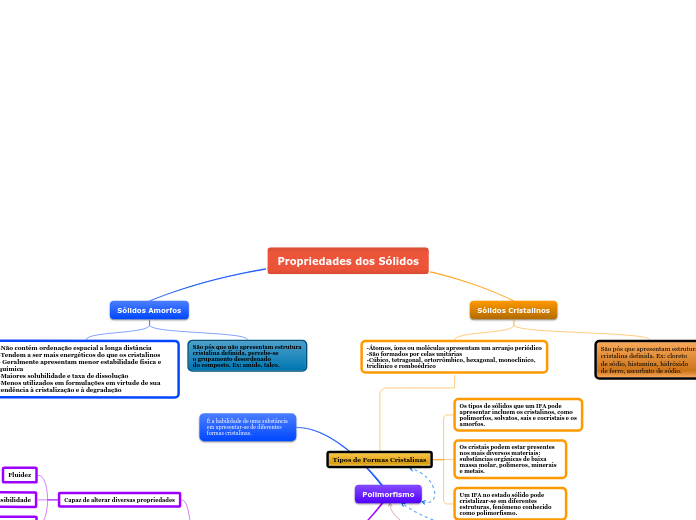 Propriedades dos Sólidos