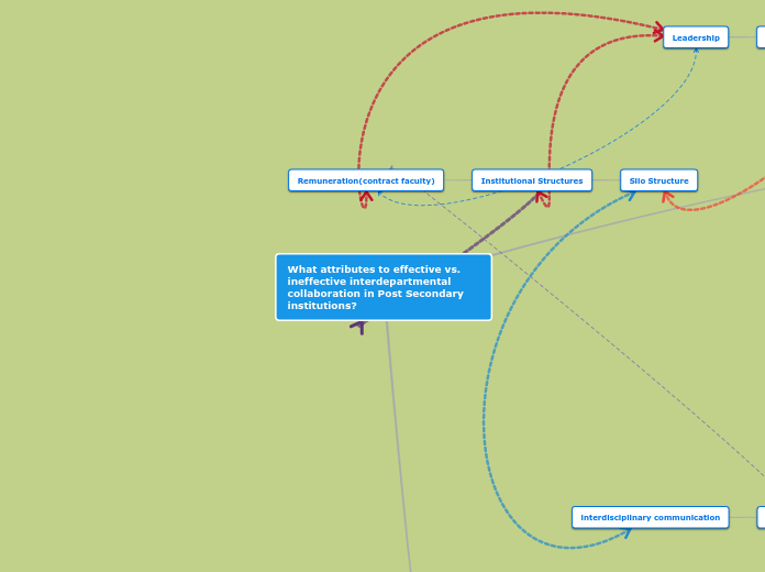 What attributes to effective vs. ineffective interdepartmental collaboration in Post Secondary institutions?