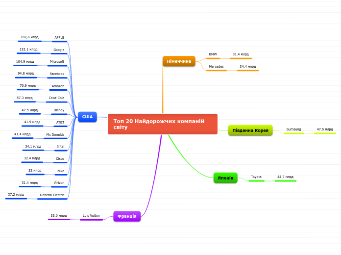 Топ 20 Найдорожчих компаній світу