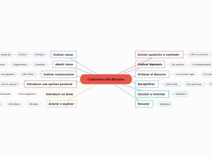 Conectores del discurso