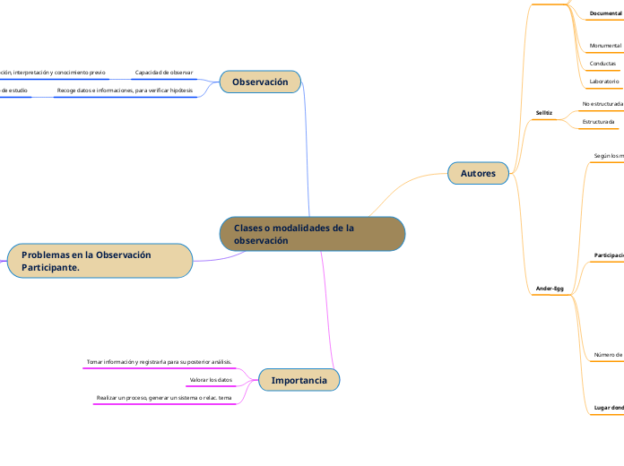 Clases o modalidades de la observación