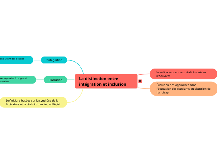 La distinction entre intégration et inclusion