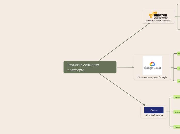 Развитие облачных платформ: