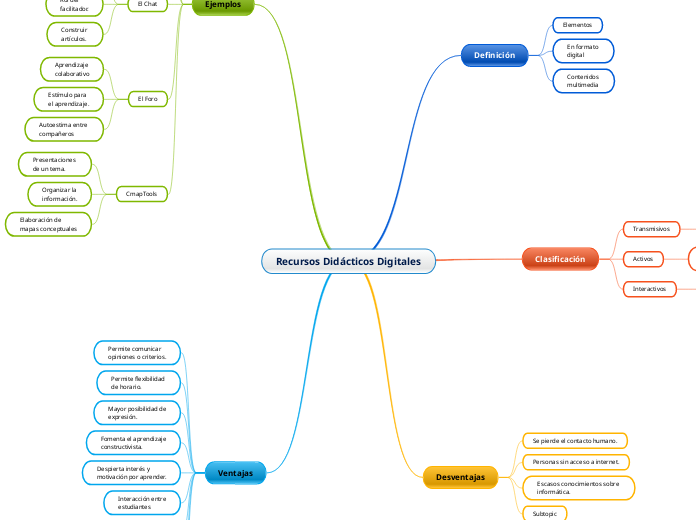 Recursos Didácticos Digitales