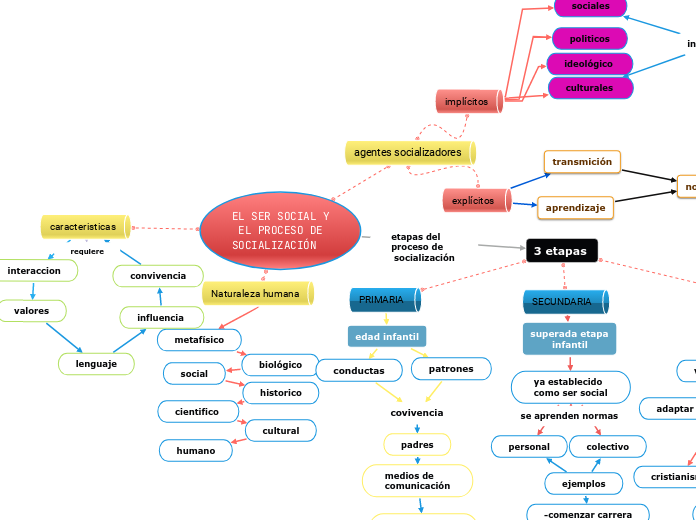 EL SER SOCIAL Y
 EL PROCESO DE 
SOCIALIZACIÓN