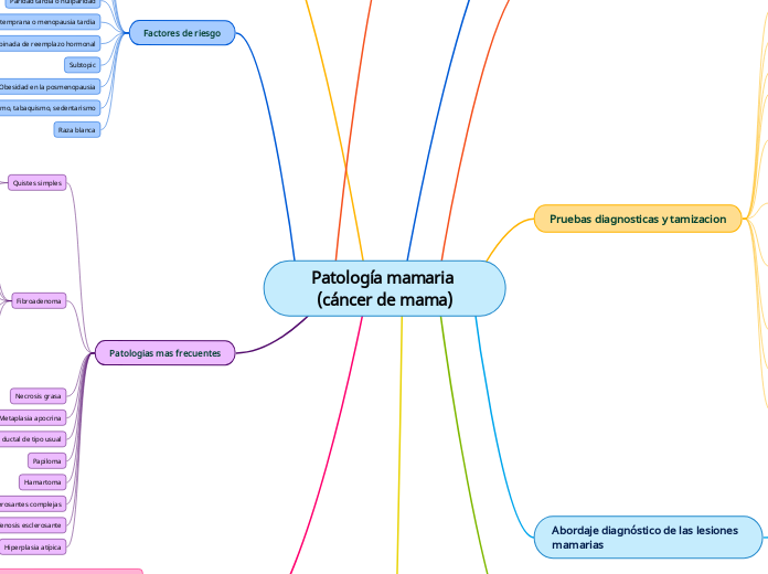 Patología mamaria (cáncer de mama)