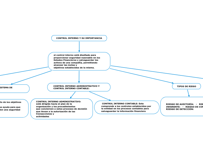 CONTROL INTERNO Y SU IMPORTANCIA