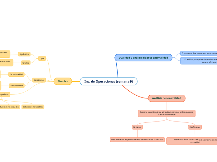 Inv. de Operaciones (semana 9)