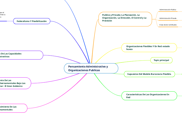 Pensamiento Administrativo y Organizaciones Publicas