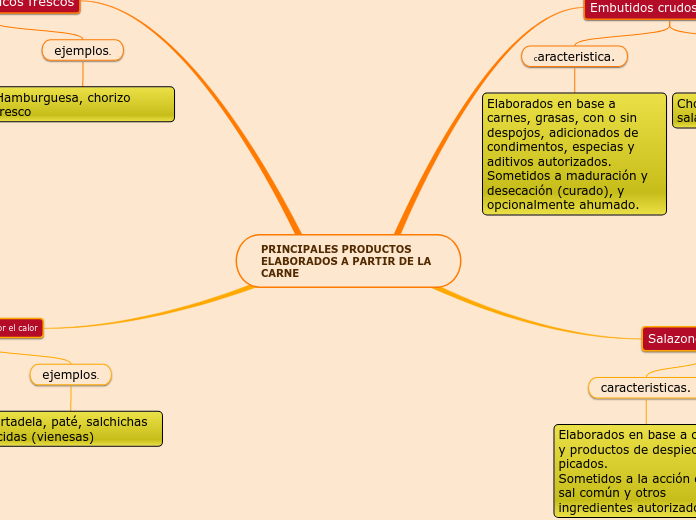 PRINCIPALES PRODUCTOS ELABORADOS A PARTIR DE LA CARNE