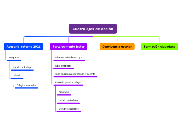 Organigrama arbol