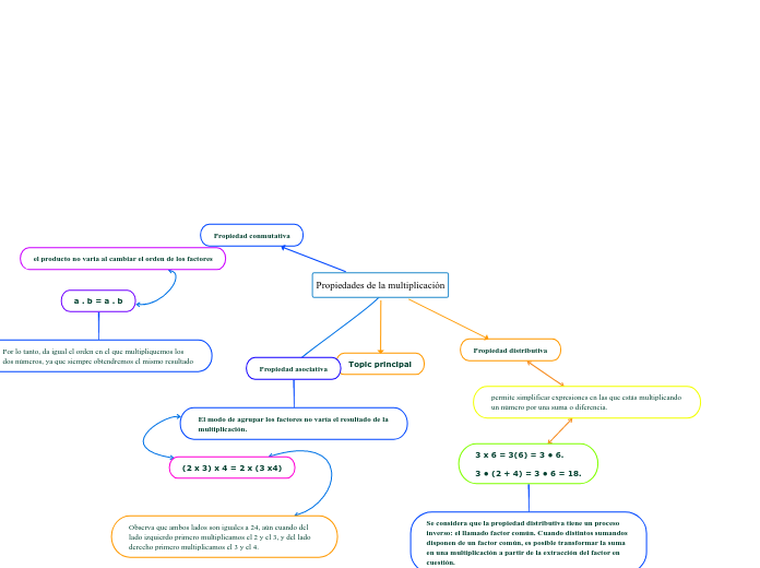 Propiedades de la multiplicación