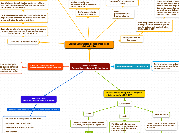 Hechos Ilícitos
Fuente Generadora de Obligaciones