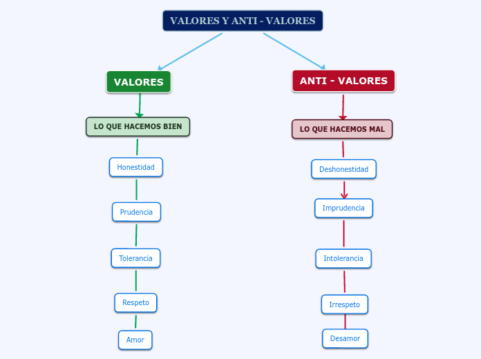 VALORES Y ANTI - VALORES