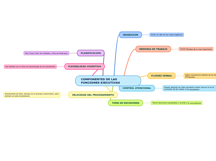 COMPONENTES DE LAS FUNCIONES EJECUTIVAS