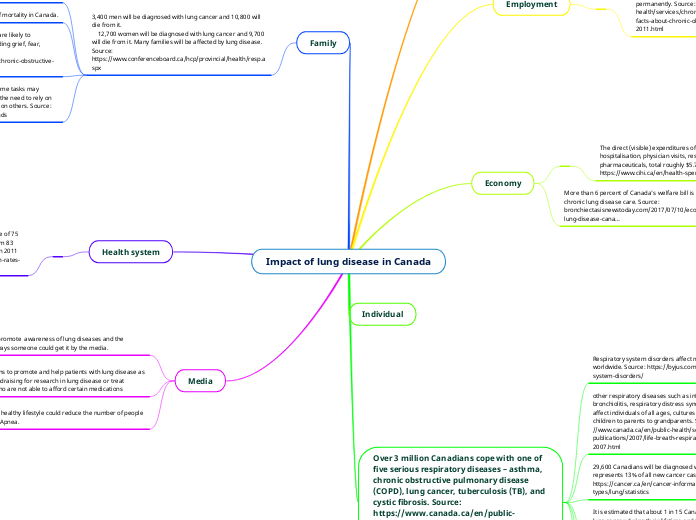Impact of lung disease in Canada