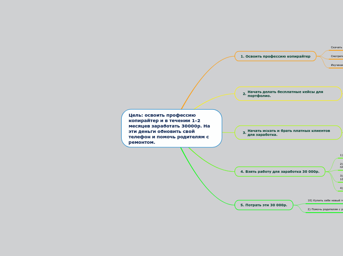 Цель: освоить профессию копирайтер и в течении 1-2 месяцев заработать 30000р. На эти деньги обновить свой телефон и помочь родителям с ремонтом.