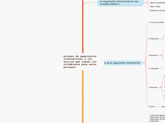 proceso de negociación internacional y los estilos que tienen los colombianos para estos procesos.