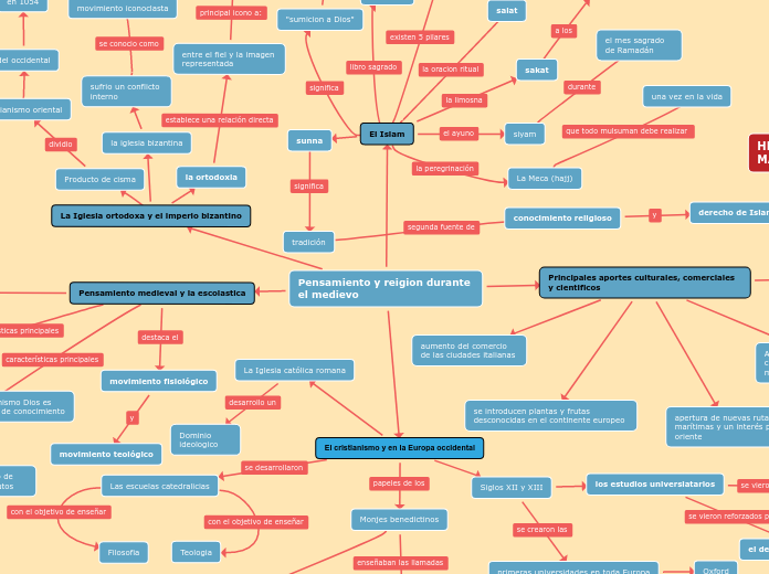 Pensamiento y reigion durante el medievo