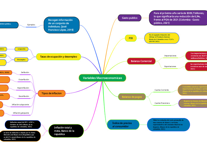 Variables Macroeconomicas