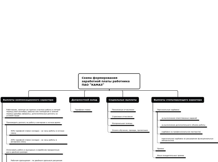 Схема формирования заработной платы работника ПАО 