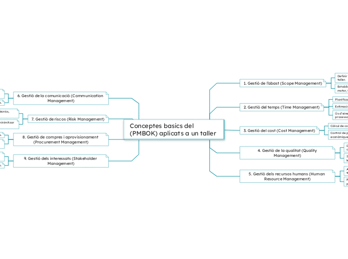 Conceptes basics del (PMBOK) aplicats a un taller