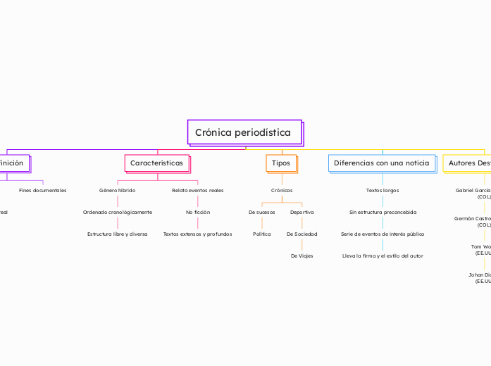 Crónica periodística 